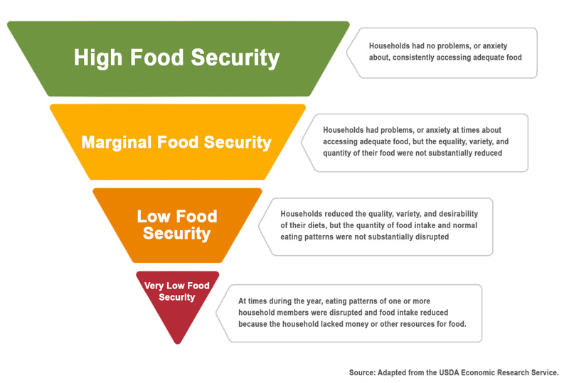 An inverted triangle showing high food security at the top to very low food security at the bottom.